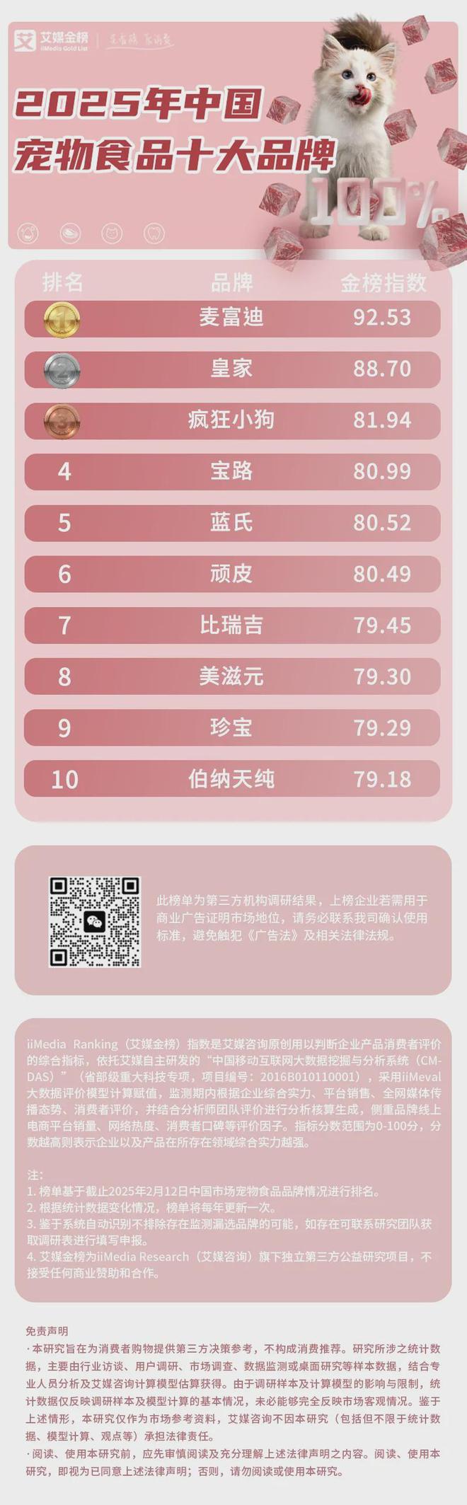 大品牌：麦富迪、皇家、疯狂小狗位列前三开元棋牌网站2025年中国宠物食品十