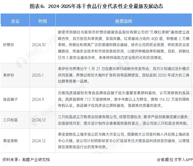 产业链全景梳理及区域热力地图开元棋牌【干货】冻干食品行业(图3)