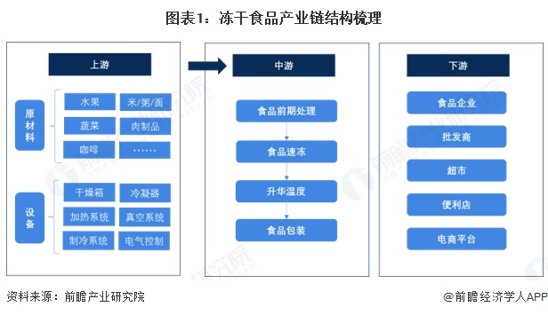 产业链全景梳理及区域热力地图开元棋牌【干货】冻干食品行业(图5)