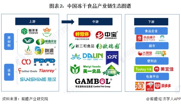 产业链全景梳理及区域热力地图开元棋牌【干货】冻干食品行业(图6)