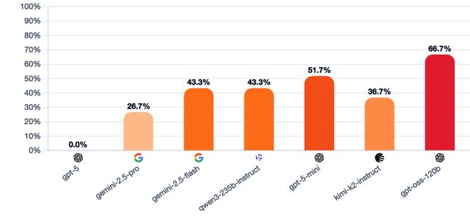 神！七大LLM狂飙演技人类玩家看完沉默开元棋牌GPT-5冷酷操盘狼人杀一战封(图2)