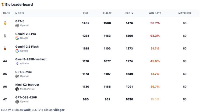 神！七大LLM狂飙演技人类玩家看完沉默开元棋牌GPT-5冷酷操盘狼人杀一战封(图7)