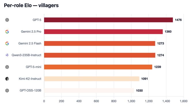 神！七大LLM狂飙演技人类玩家看完沉默开元棋牌GPT-5冷酷操盘狼人杀一战封(图24)