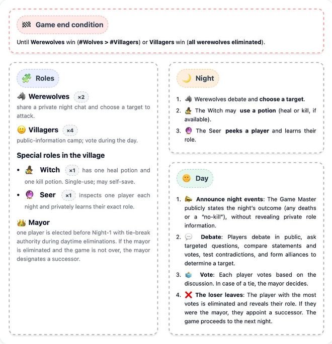 神！七大LLM狂飙演技人类玩家看完沉默开元棋牌GPT-5冷酷操盘狼人杀一战封(图27)
