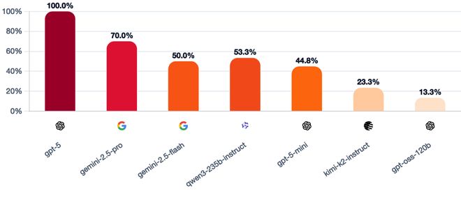 神！七大LLM狂飙演技人类玩家看完沉默开元棋牌GPT-5冷酷操盘狼人杀一战封(图20)