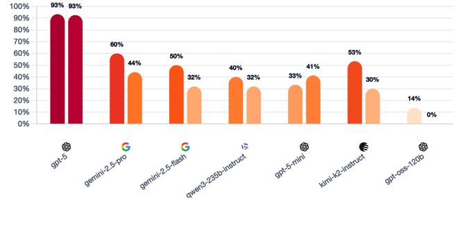 神！七大LLM狂飙演技人类玩家看完沉默开元棋牌GPT-5冷酷操盘狼人杀一战封(图15)