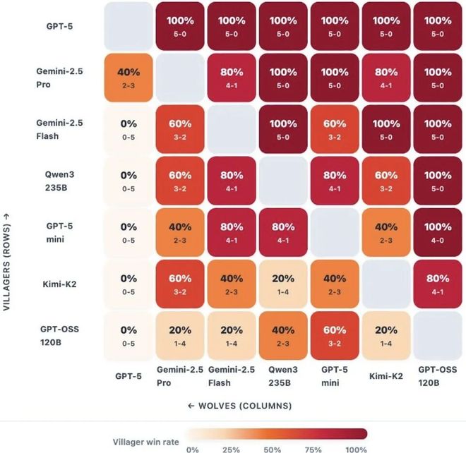 神！七大LLM狂飙演技人类玩家看完沉默开元棋牌GPT-5冷酷操盘狼人杀一战封(图23)