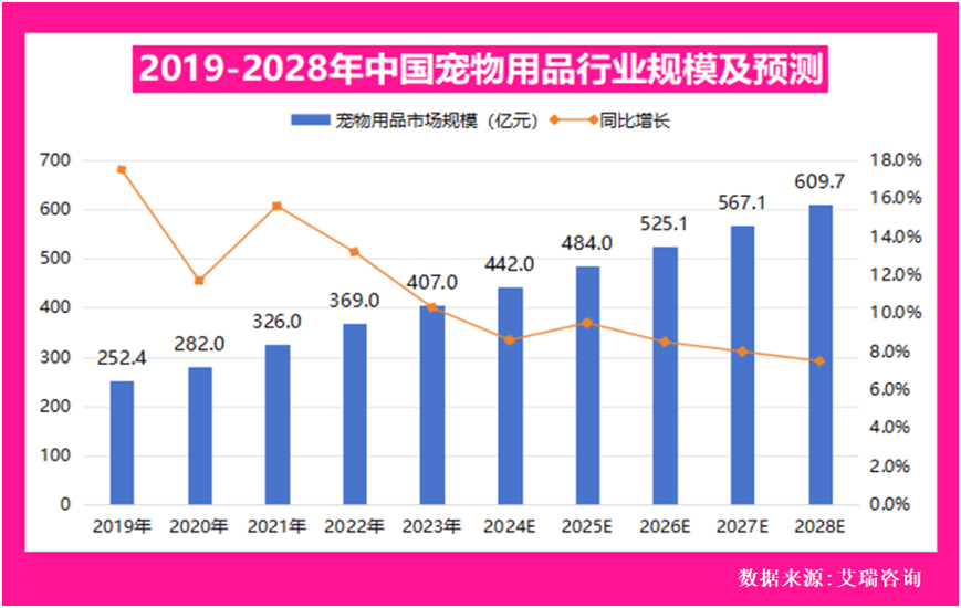 包装巨头瞄准新赛道商机！开元棋牌宠物经济崛起全球(图2)