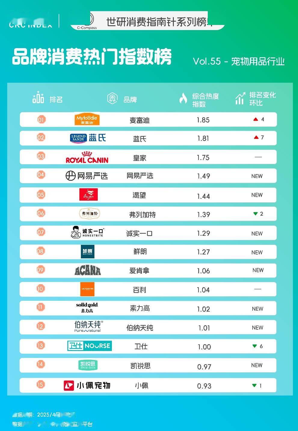 康需求攀升｜世研消费指数品牌榜Vol55开元棋牌宠物用品品牌TOP15精细化健(图1)
